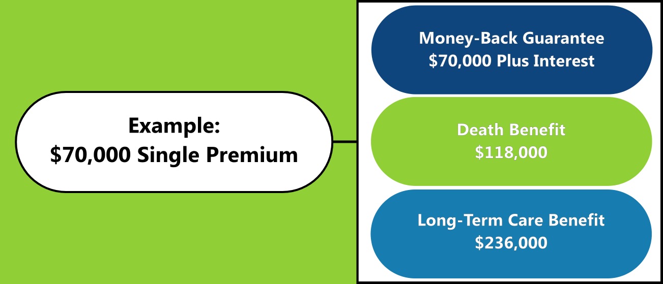 Long Term Care Safeguard Assurance